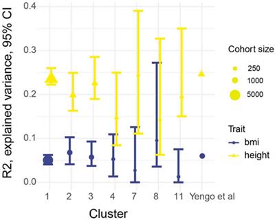 Transferability of the PRS estimates for height and BMI obtained from the European ethnic groups to the Western Russian populations